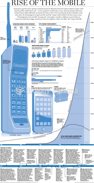 Rise of the mobile phone