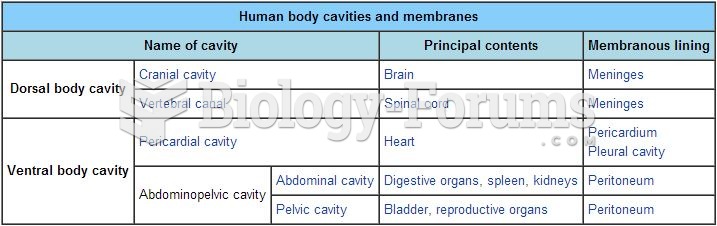Human body cavities and membranes
