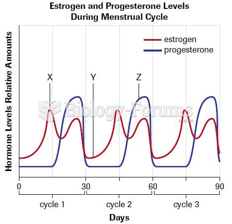 Estrogen and Progesterone Levels During Menstrual Cycle