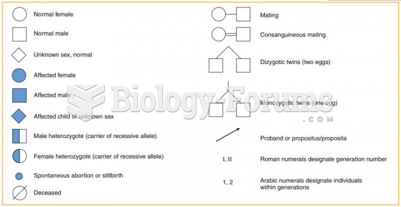 Conventional symbols used in pedigrees - Genetics