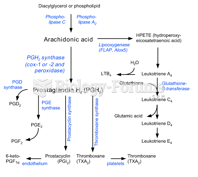 Pathways in biosynthesis of eicosanoids from arachidonic acid