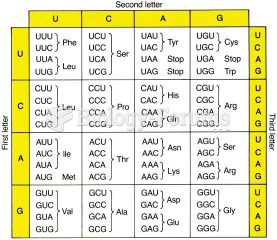 Codon Chart