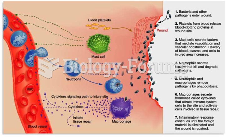 Inflammation Process