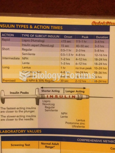 Insulin Types and action times