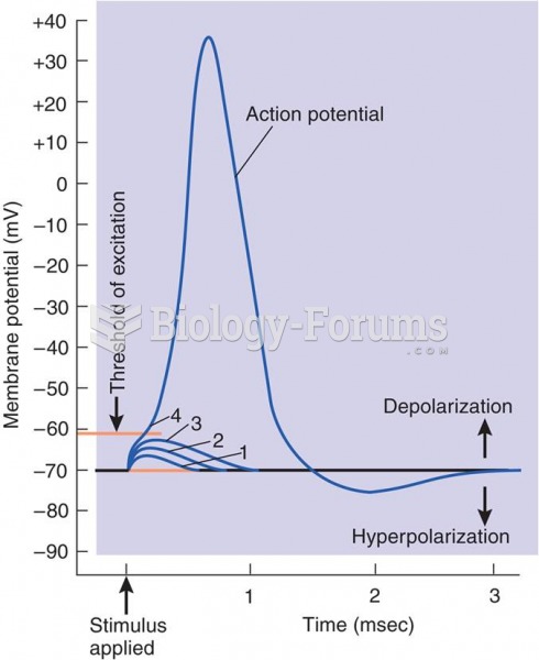 An Action Potential