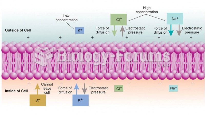 Control of the Membrane Potential