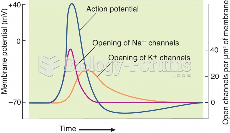 Permeability to Ions During the Action Potential