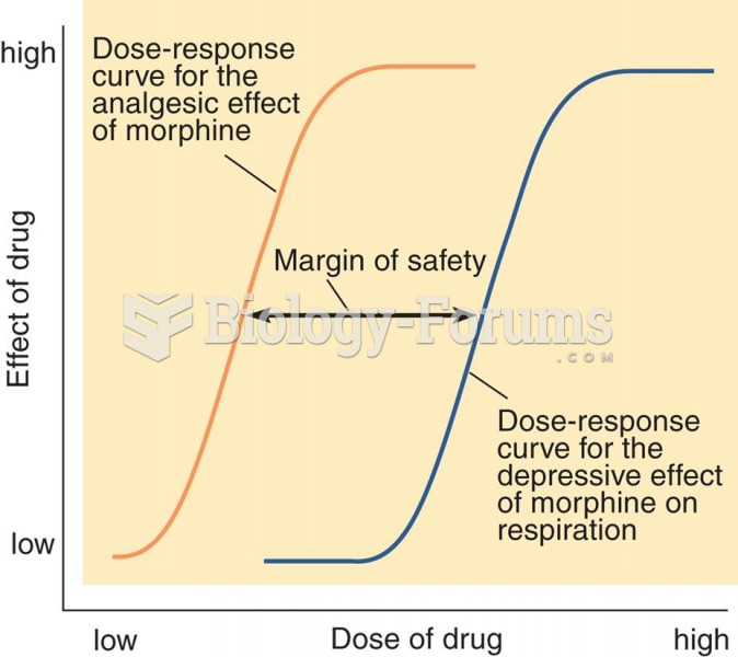 Dose-Response Curves for Morphine 