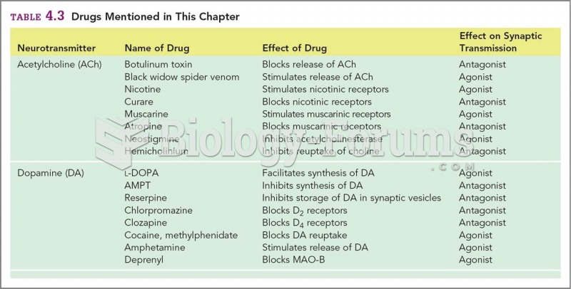 Drugs and their effect table