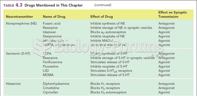 Drugs and their effect table