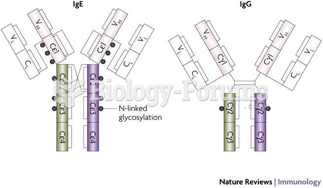 The domain structures of IgE and IgG