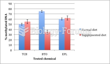 Graph of 3 compounds tested