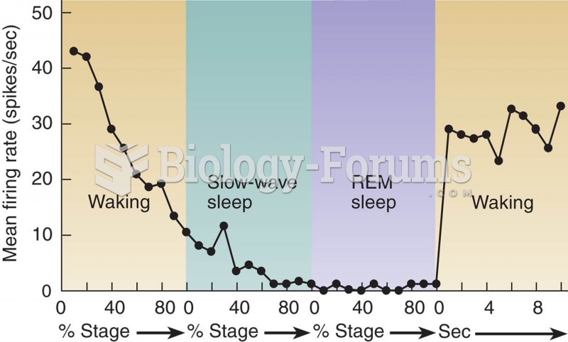 Norepinephrine and the Sleep–Waking Cycle 