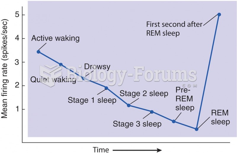 Serotonin and the Sleep–Waking Cycle 