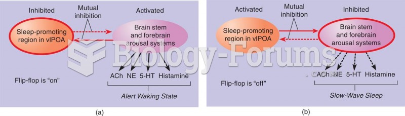 The Sleep/Waking Flip-Flop According to Saper et al. (2001), the major sleep-promoting region (the v