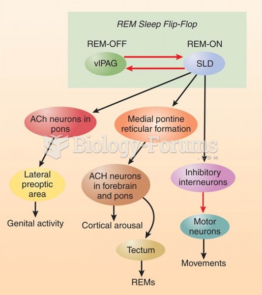 Control of Components of REM Sleep by the REM-ON Region