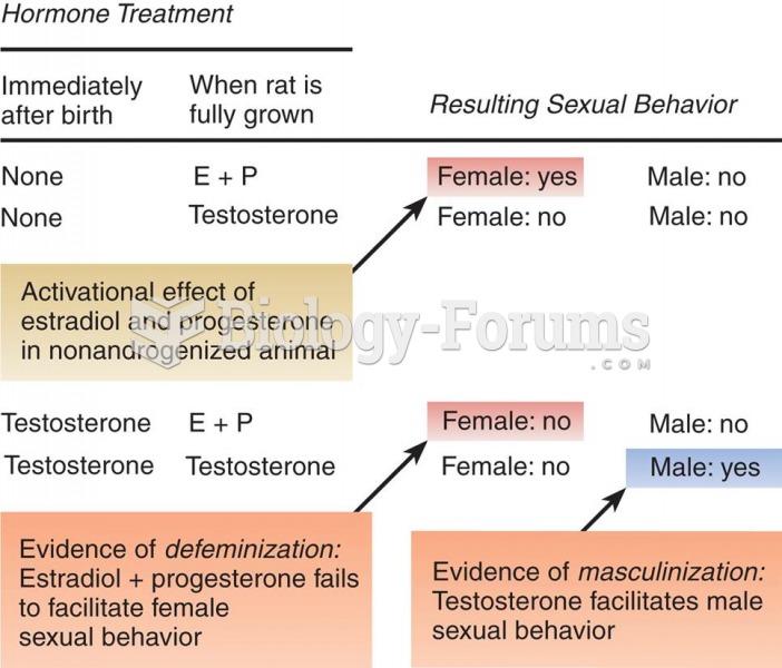 Organizational Effects of Testosterone Around the time of birth, testosterone masculinizes and defem