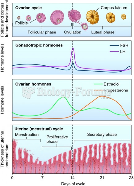 The ovarian and uterine cycles in a human female.