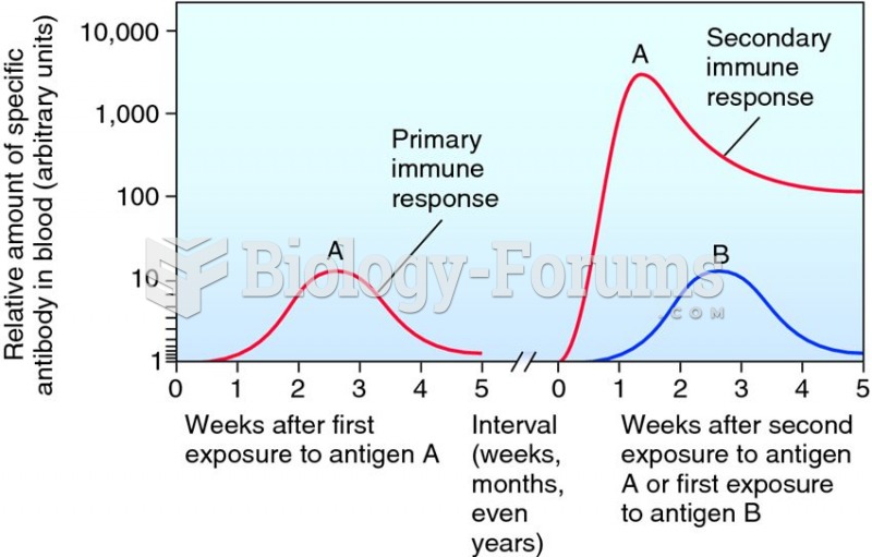 Primary and secondary immune responses.