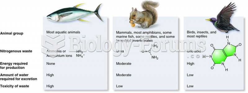 Nitrogenous wastes produced by different animal groups.