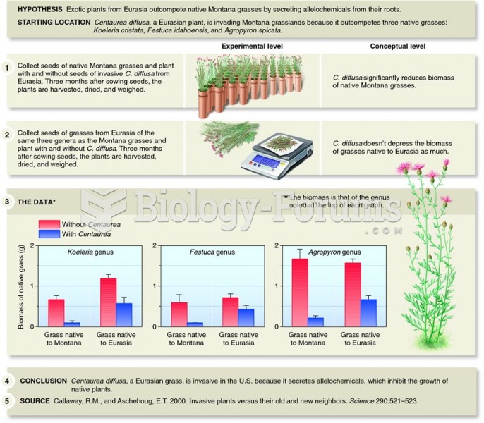 Experimental evidence of the effect of allelochemicals on plant production.