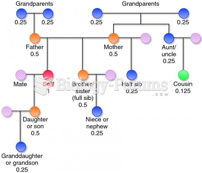 Degree of genetic relatedness to self in a diploid organism.