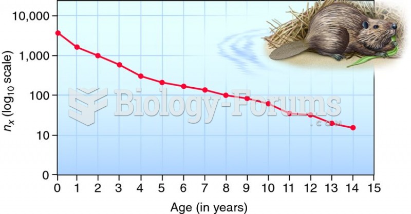 Survivorship curve for the North American beaver.