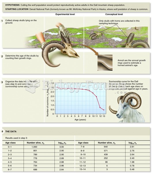 Examining the survivorship curve of a Dall mountain sheep population reveals information on the caus