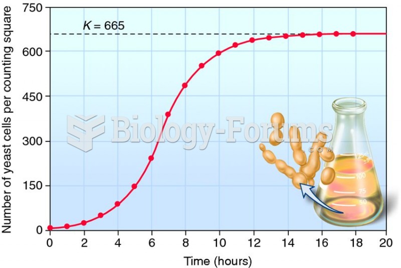 Growth of yeast cells in culture fits the logistic growth model.