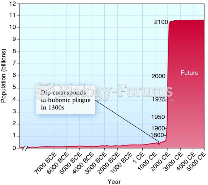 World human population growth through history illustrates an exponential growth pattern.