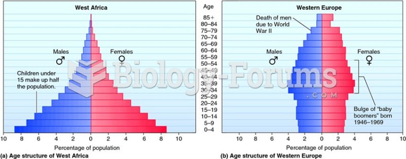 The age structure of human populations in West Africa and Western Europe, as of 2000.