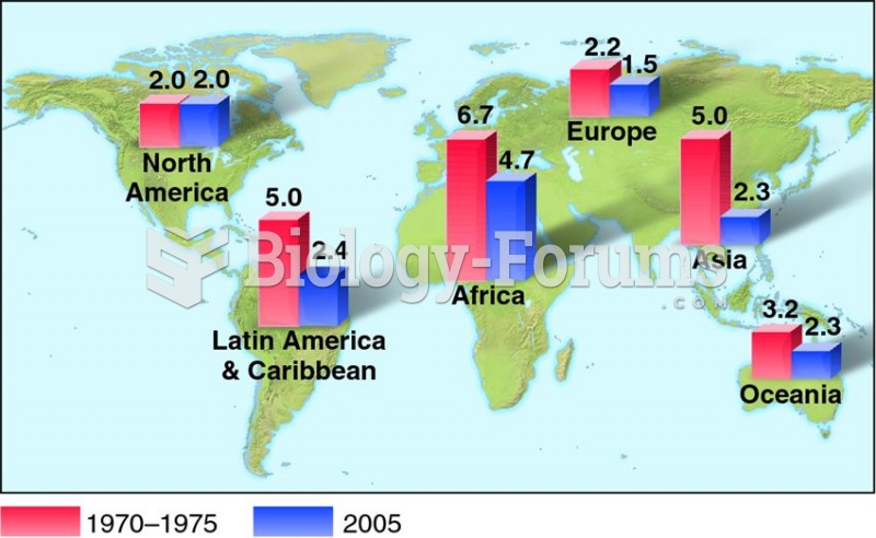 Total fertility rates (TFRs) among major regions of the world.