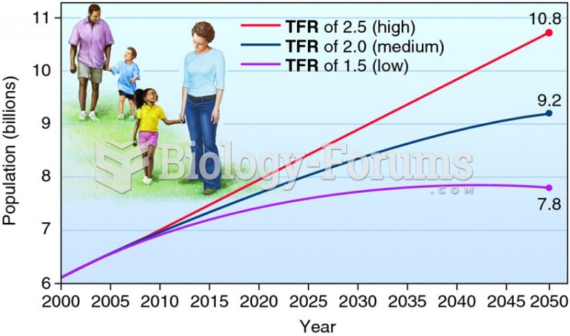 Population predictions for 2000ÃƒÂ¢Ã¢â€šÂ¬Ã¢â‚¬Å“2050, using three different total fertility rates (