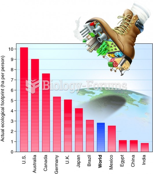 Ecological footprints of different countries.