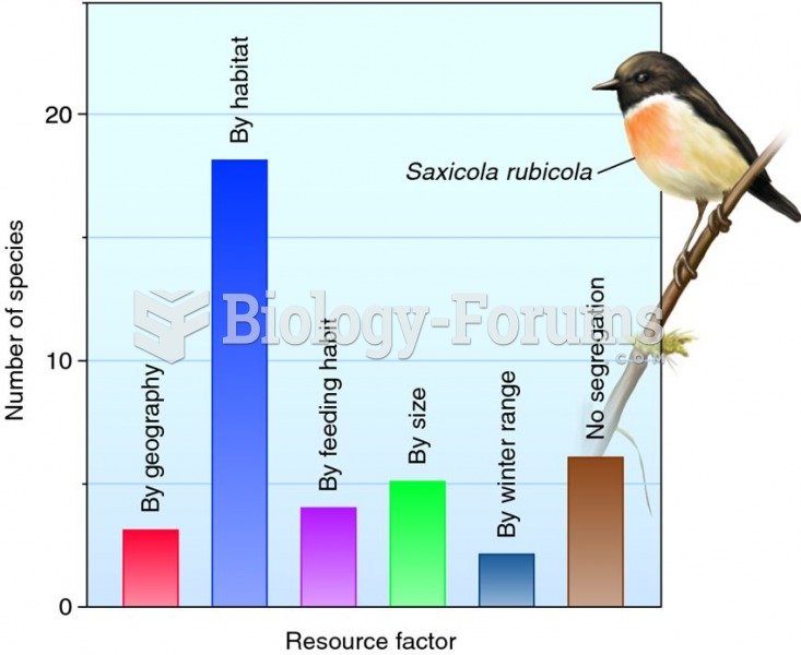 Segregation according to resource factor among 40 species of British passerine birds.