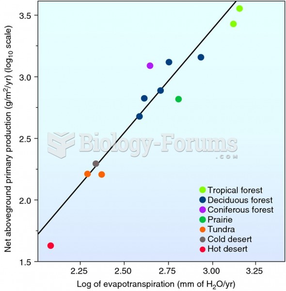 Primary production is positively correlated with the evapotranspiration rate.