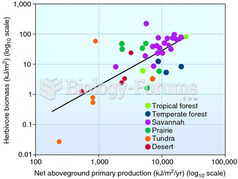 Herbivore biomass is positively correlated with net aboveground primary production.