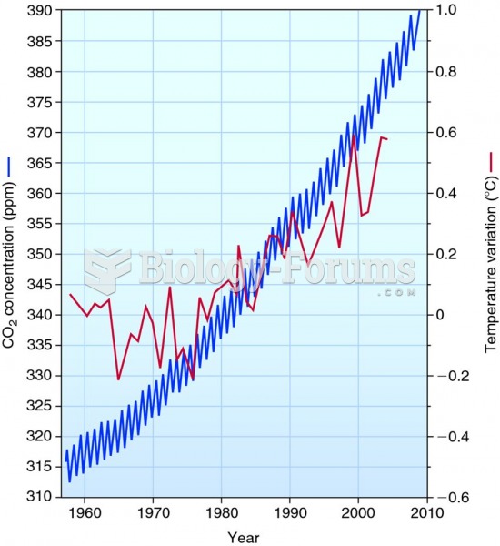 The burning of fossil fuels has greatly increased atmospheric CO2 levels and temperatures.