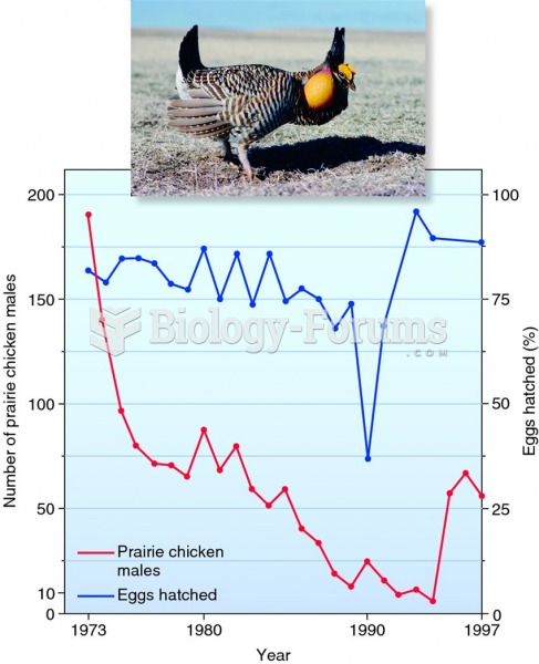 Changes in the abundance and egg-hatching success rate of prairie chickens.
