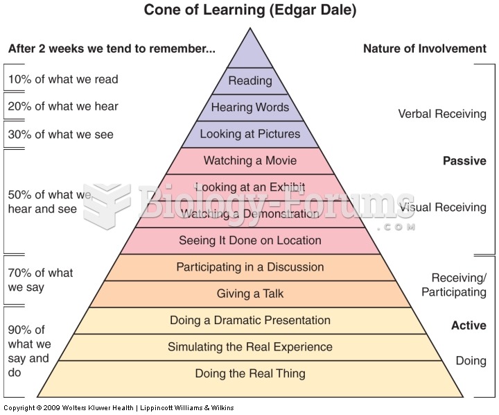Cone of Learning (adapted from Dale).