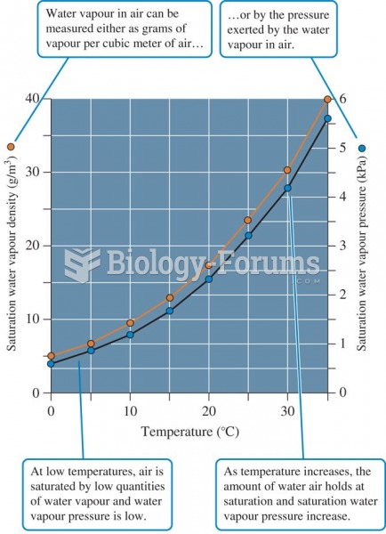 The relationship between air temperature and two measures of water vapour saturation of air.