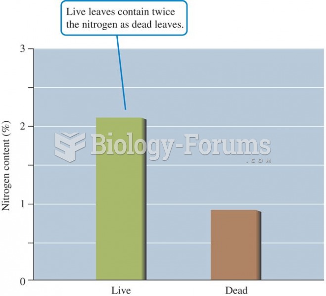 Nitrogen content of live and dead leaves
