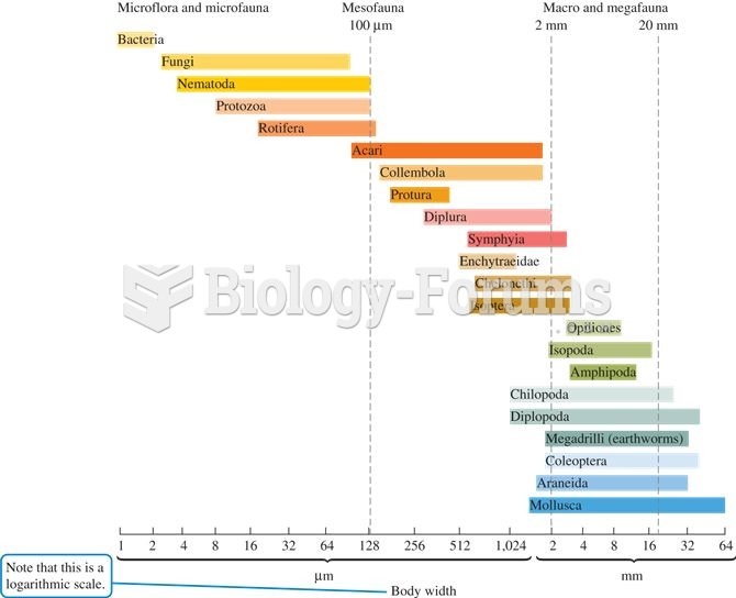 Detritivores are often classified according to their body size as microflora, microfauna, mesofauna,