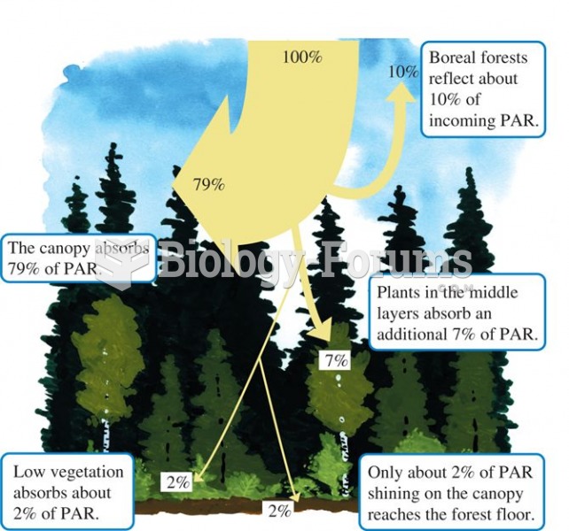 Photosynthetically active radiation (PAR) diminishes substantially with passage through the canopy o