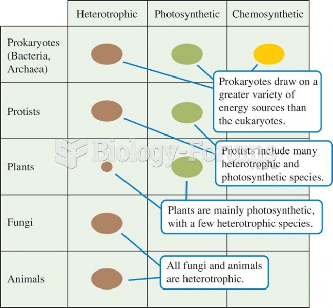 A plot of trophic diversity across the major groups of organisms shows highest trophic diversity amo