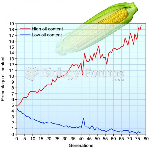 Results of selective breeding for oil content in corn plants.