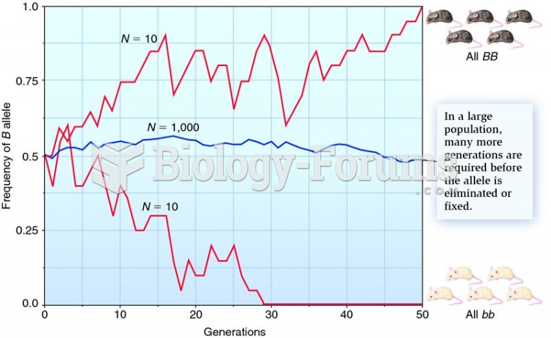 Genetic drift and population size.