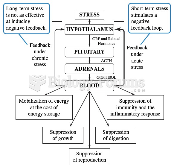 Mammals posses a number of physiological pathways related to stress. One example is the hypothalamic