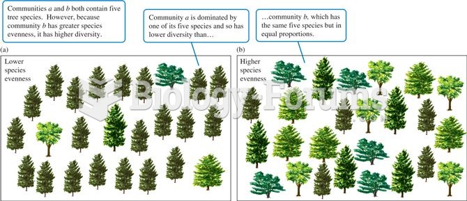 Species evenness and species diversity.