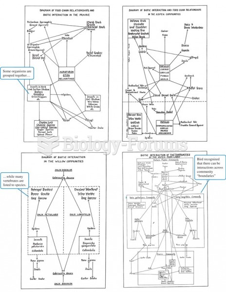 Biotic interactions within and among three Aspen Parkland community types, drawn by Bird